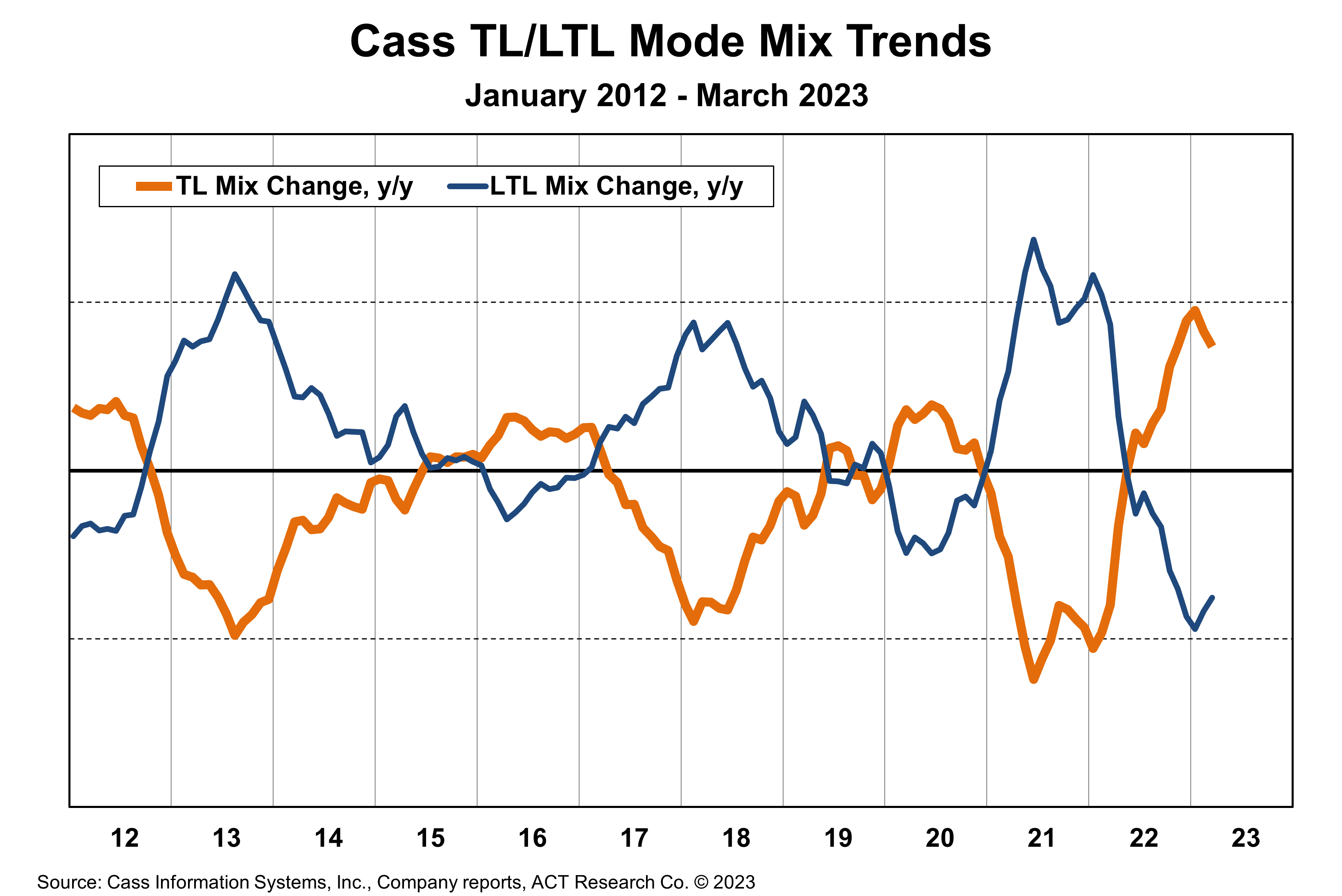 Cass Transportation Index Report April 2023 Cass Information Systems